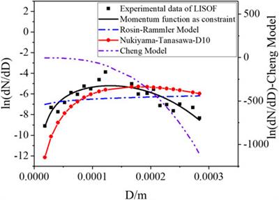 Semi-Empirical Model of Droplet Size Distribution From the Maximum Entropy Principle in Sodium Spray
